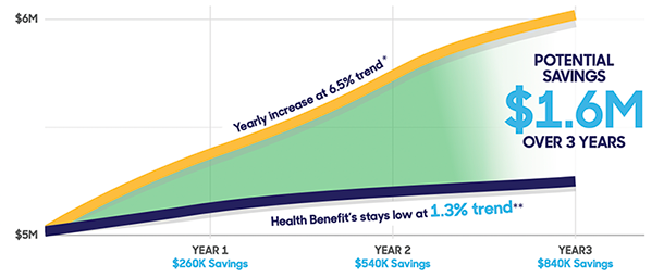 A bar graph showing Trustmark's 2.6% trend compared to three other benchmarks of 4.2%, 6.2%, and 4.0%